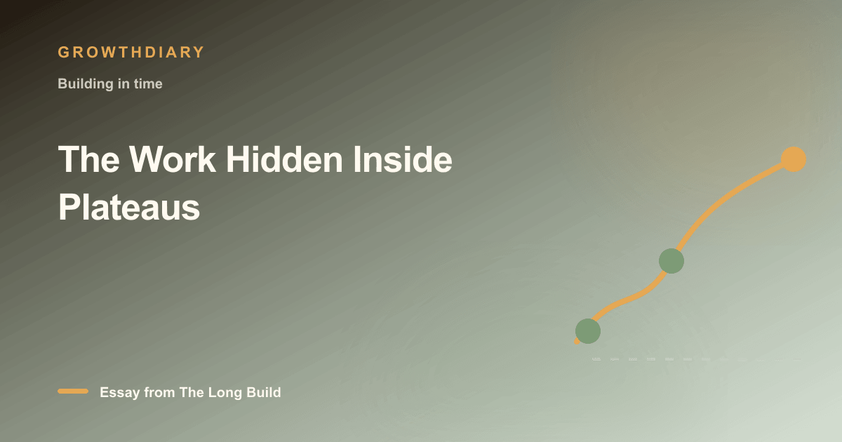 Branded illustration for “The Work Hidden Inside Plateaus” with a long, rising path marked by stages of the build